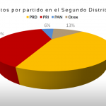 Gráfico: Porcentaje de votos en el segundo distrito